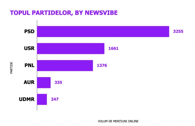 TOP 5 partide în spațiul online românesc, în ultima săptămână. PSD, USR și PNL și-au amplificat e...
